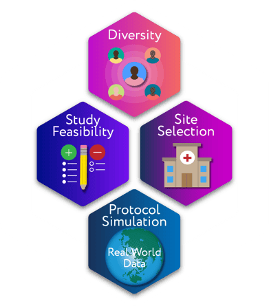 Dynamically Assess
Trial Enrollment Feasibility
and Select Optimal Sites