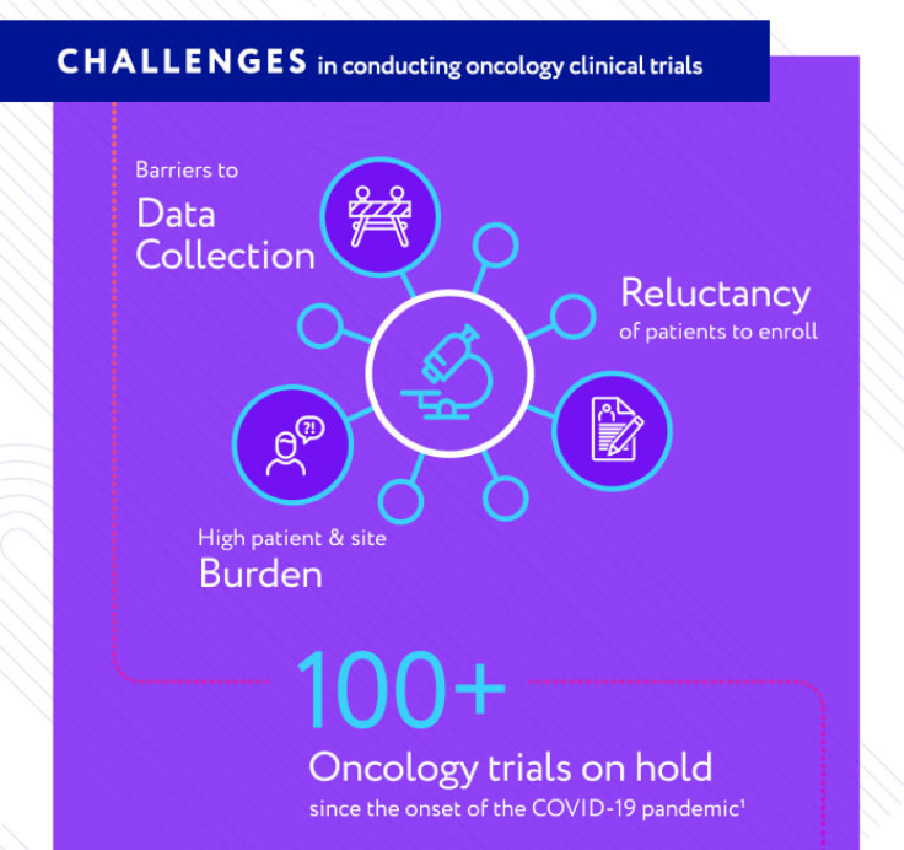 Clinical Trial Challenges