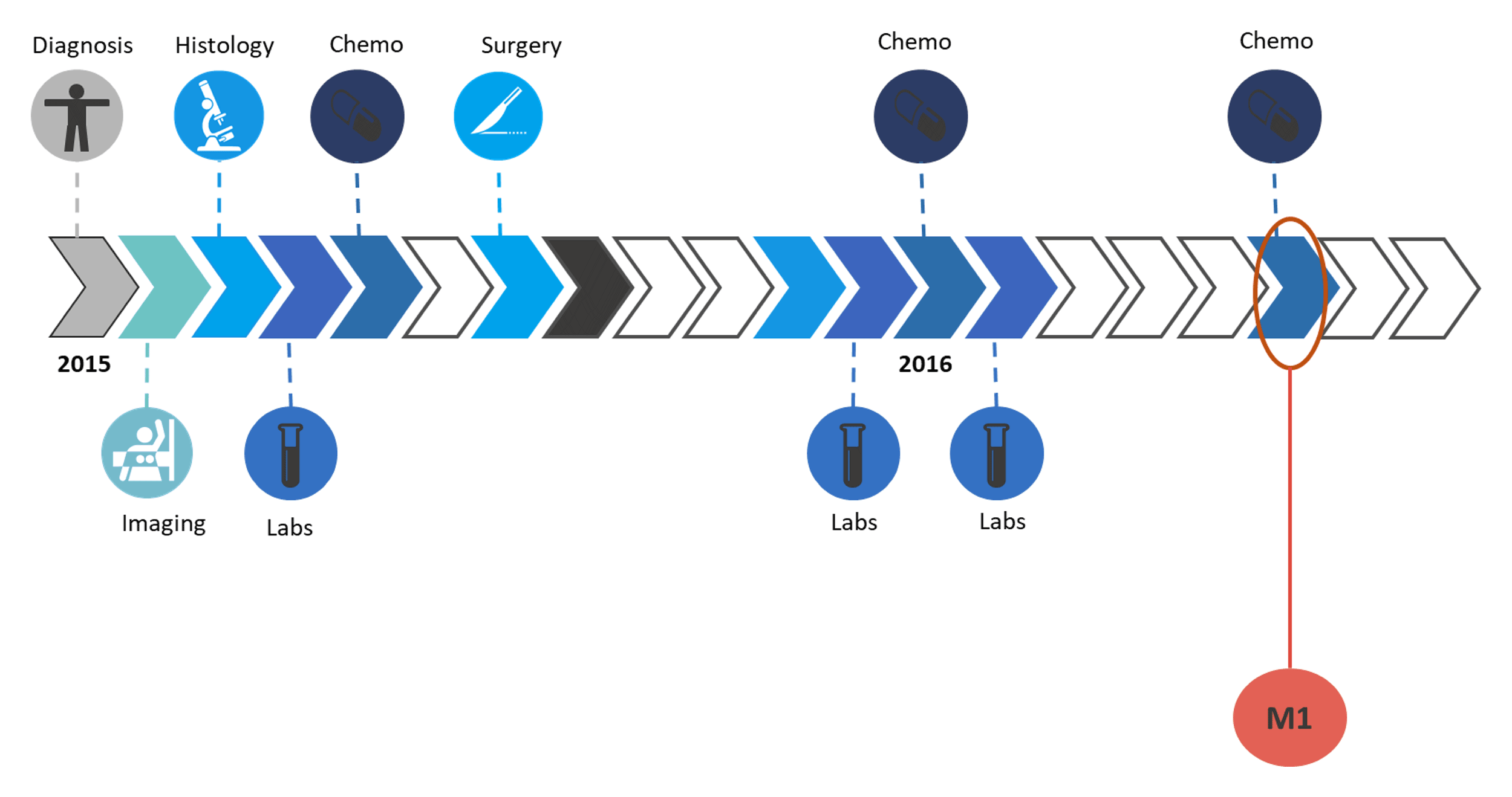 Depiction of a patients journey as captured in the EHR and the features used to build the model