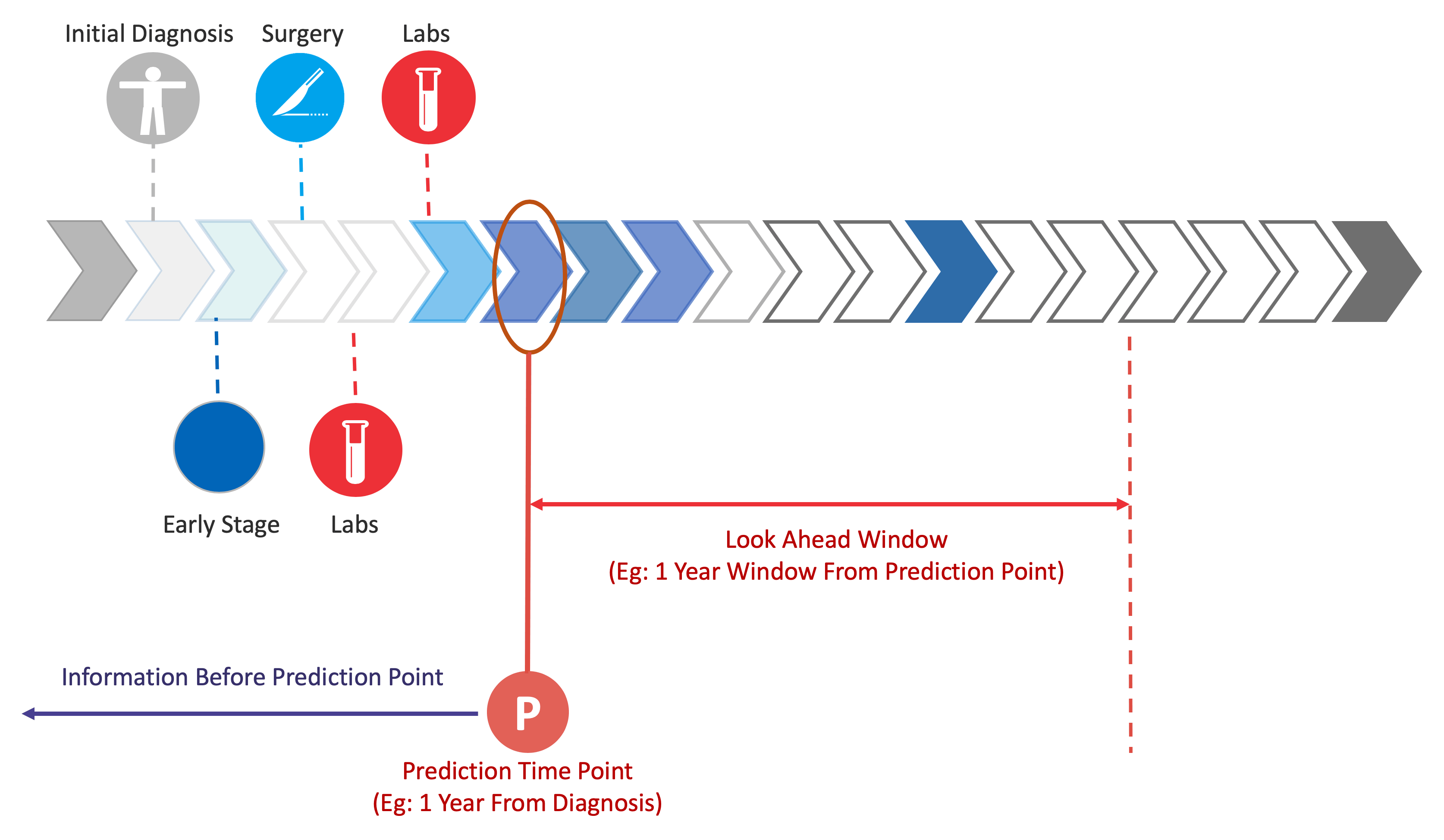 Depiction of a patient journey and features used to understand risk of recurrence