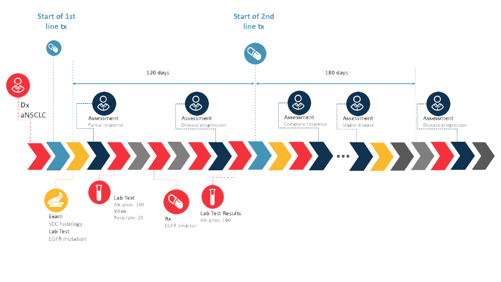 AI-based assessment of progression