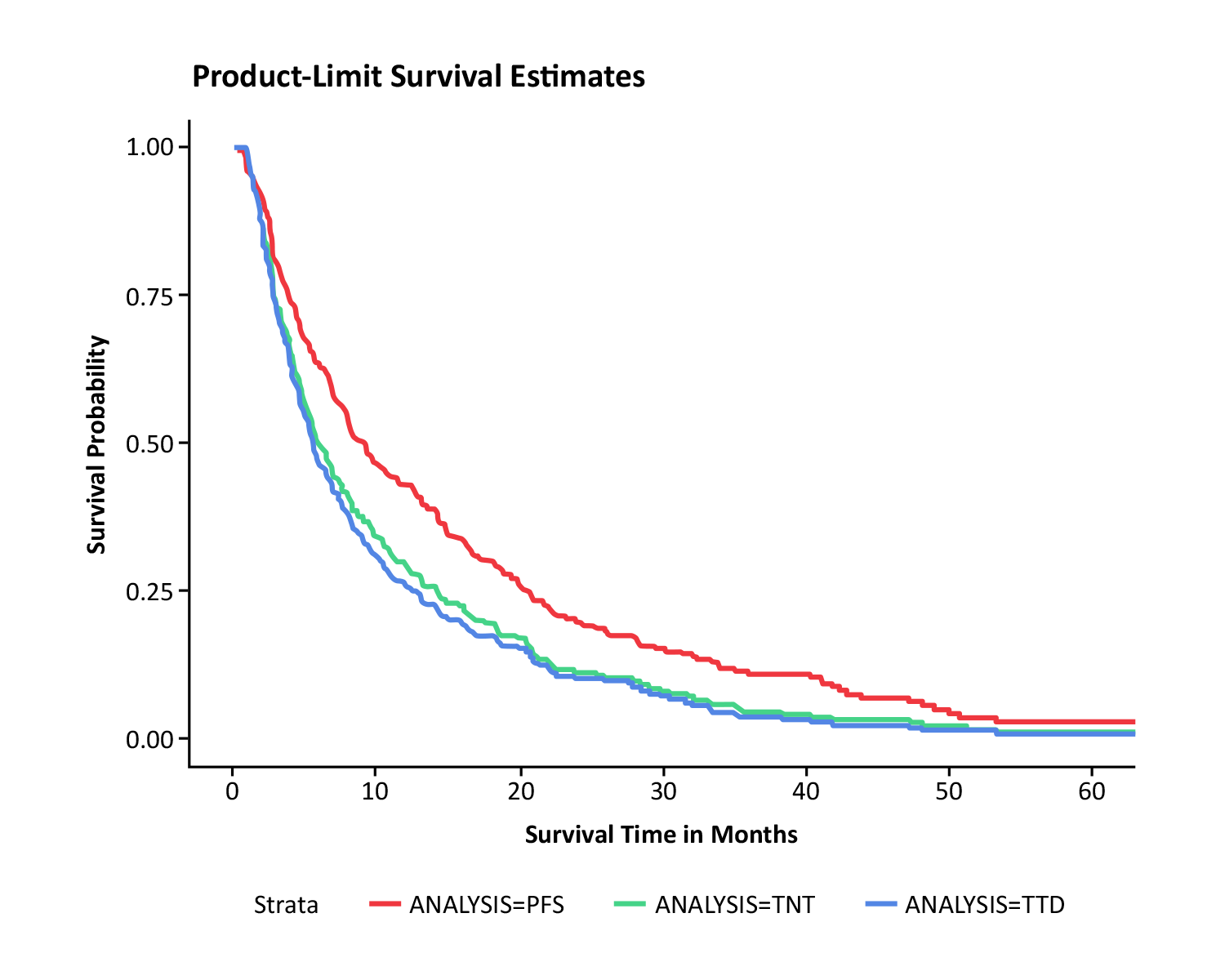 Performance of Proxy Measures Compared with Direct Observation of Progression-Free Survival