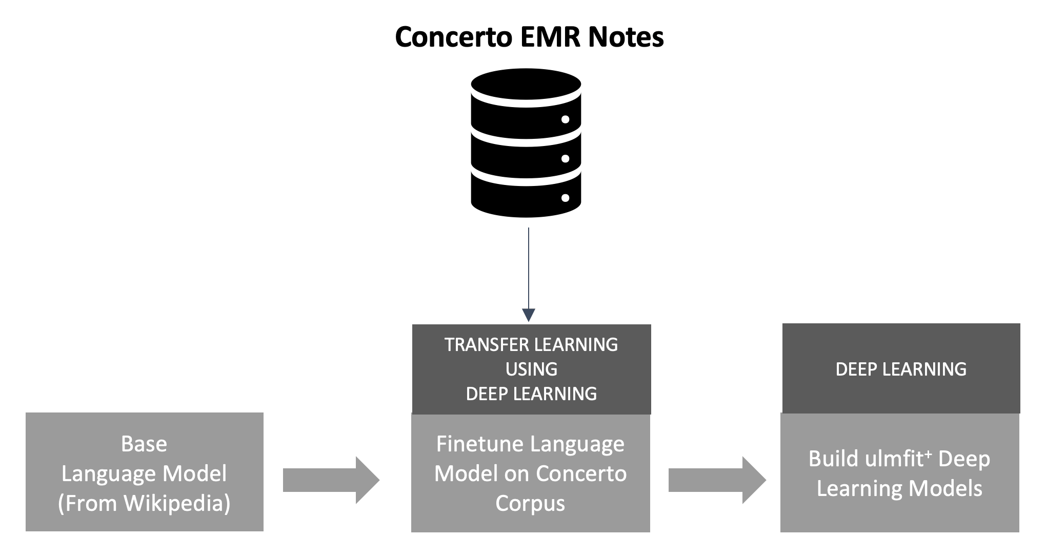 Snapshot of methodology to train deep learning models