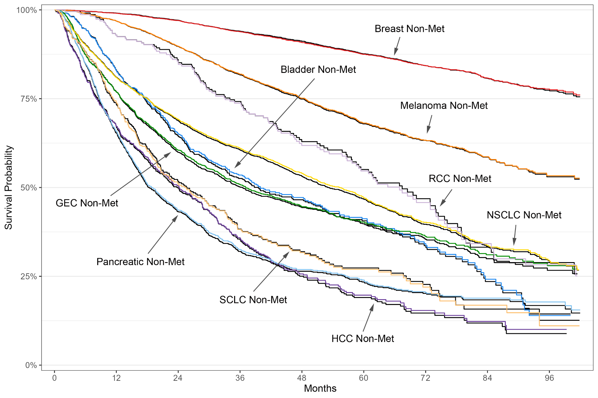 Survival probability curves over 100 months for non-metastatic solid-tumor populations.
