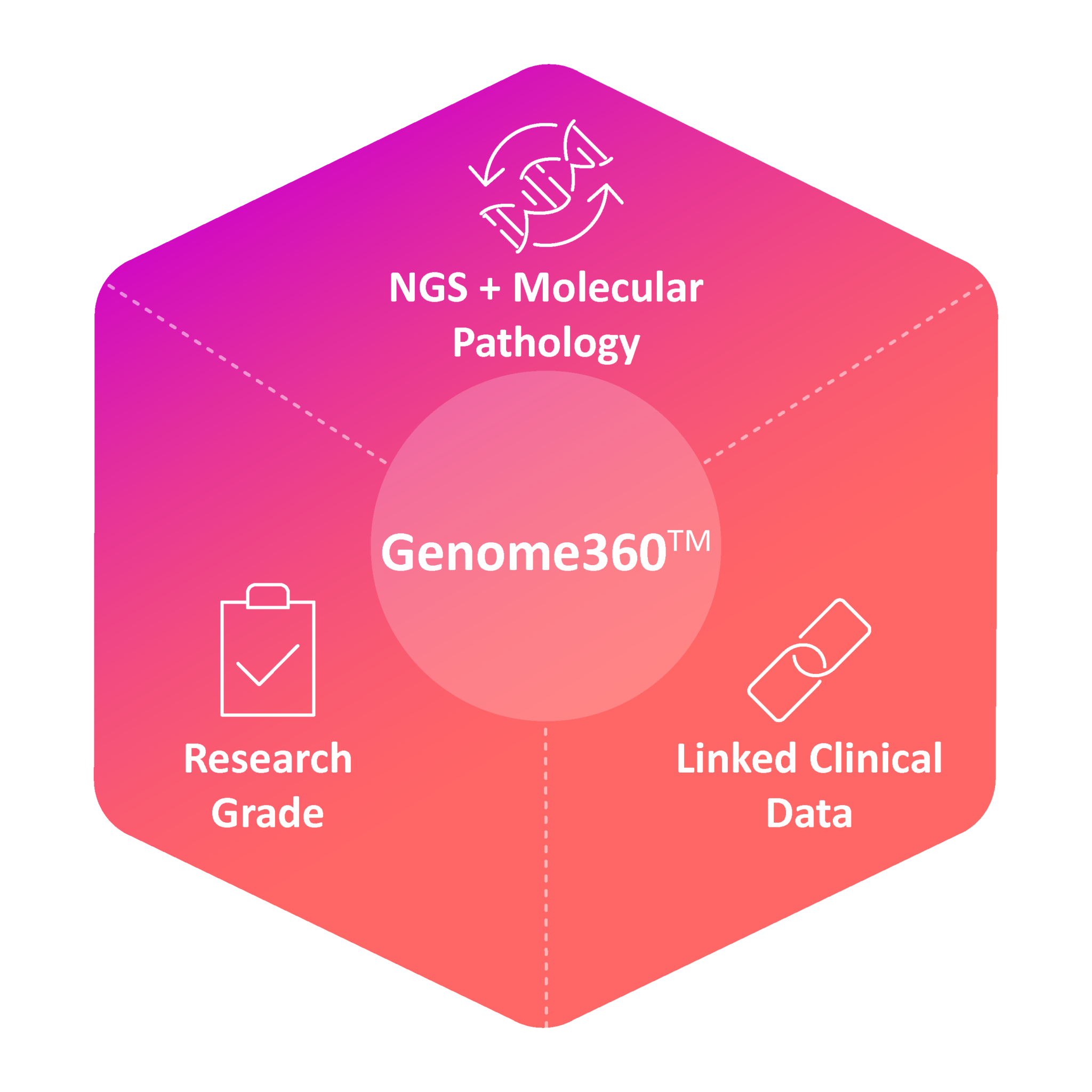 Genome360